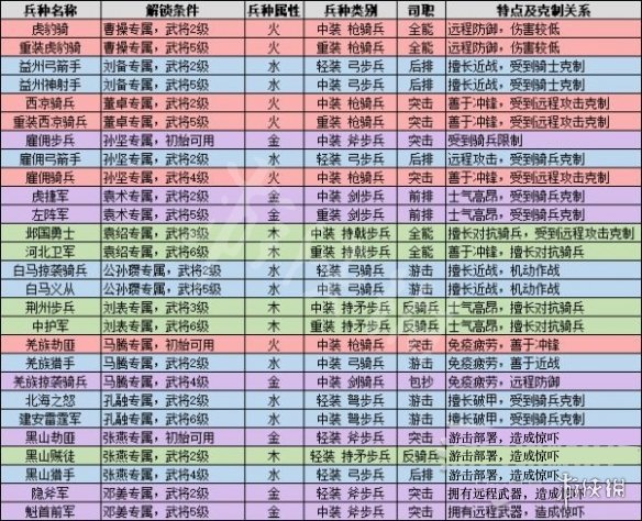 全面战争三国全兵种属性一览 全面战争三国兵种克制介绍