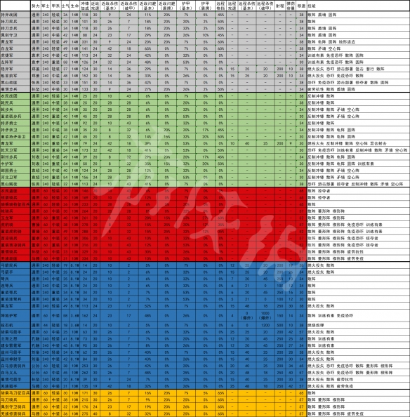 全面战争三国兵种属性表一览