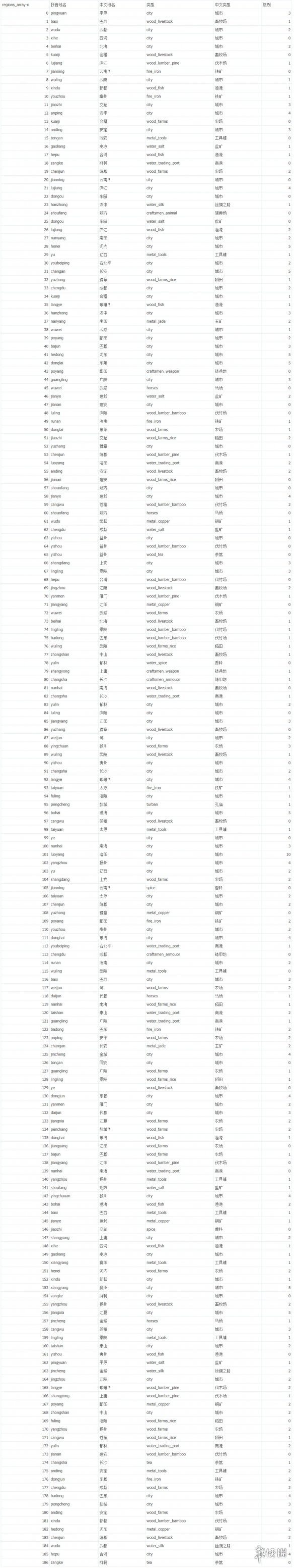 全面战争三国全城市资源点代码一览 全面战争三国资源点地图