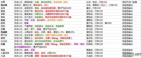 《侠客风云传》1.0.2.8版所有装备属性及入手方法汇总