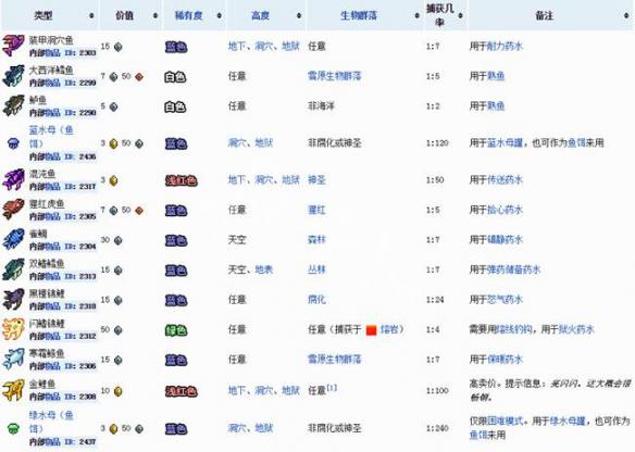 泰拉瑞亚全鱼类获得方法一览 泰拉瑞亚各种鱼的用法合成表