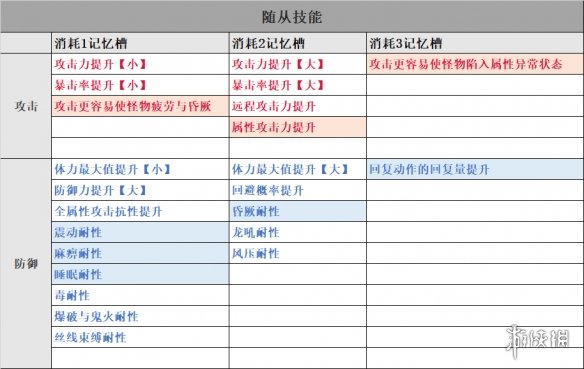 怪物猎人崛起艾露貓支援类型怎么选 随从技能选择一览表