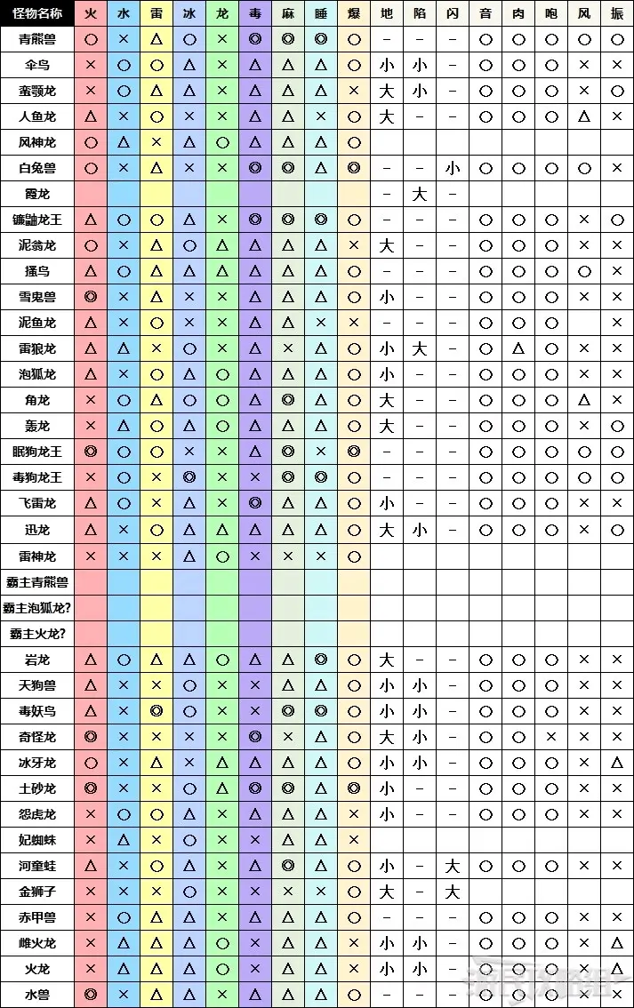 怪物猎人崛起弓箭配装怎么选 怪物猎人崛起弓箭配装推荐