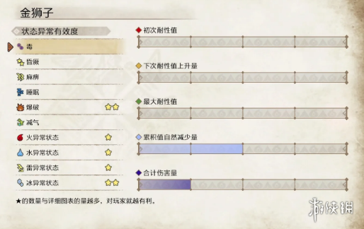 怪物猎人崛起金狮子好打吗 怪物猎人崛起金狮子弱点分析