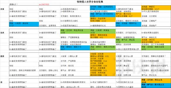 怪物猎人世界全食材一览 怪物猎人世界食材解锁大全