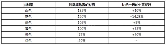 怪物猎人世界武器斩味详细解析（怪物猎人世界武器斩味怎么看）