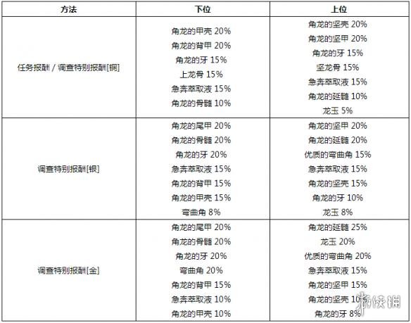 怪物猎人世界角龙全素材掉落及概率一览 角龙弱点一览