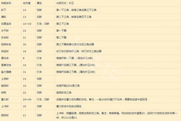 怪物猎人世界片手剑2.0新手教学指南 怪物猎人世界片手剑新手配装