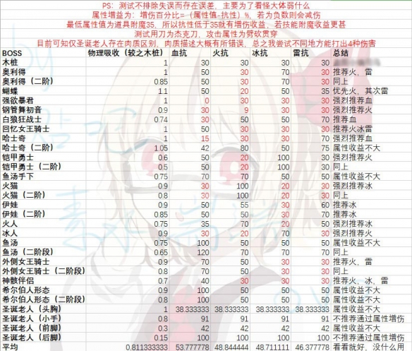 噬血代码boss怎么打（噬血代码bossrush）