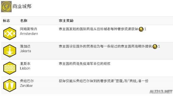 《文明6》各城邦宗祖国奖励详细数据（文明6城邦是什么意思）