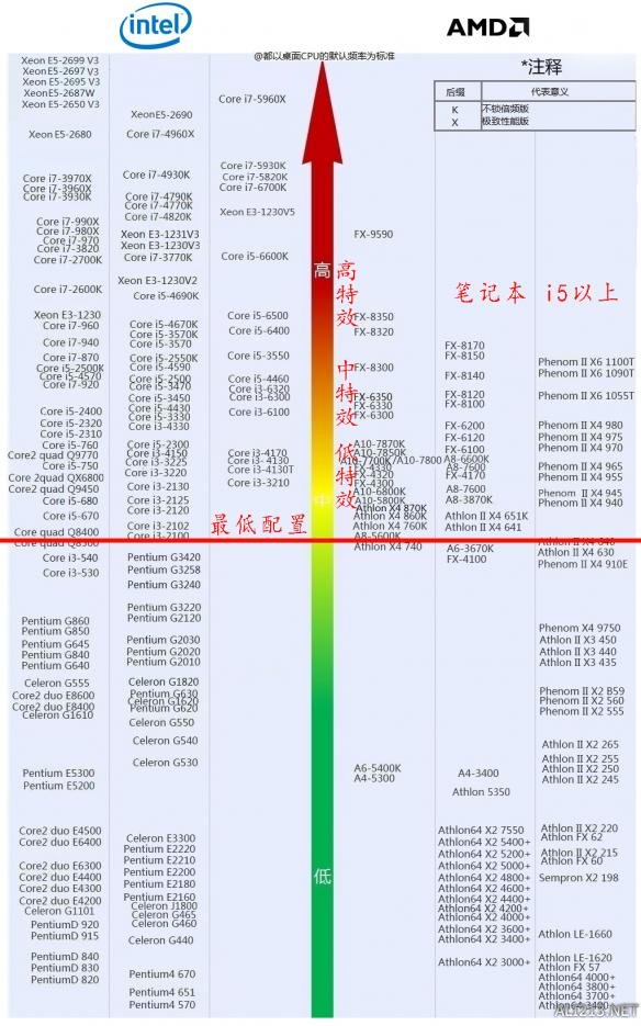 《文明6》最新最全配置要求（CPU+显卡）