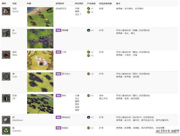 《文明6》四大资源列表一览 游戏中有哪些资源 奖励资源（Bonus Resource）