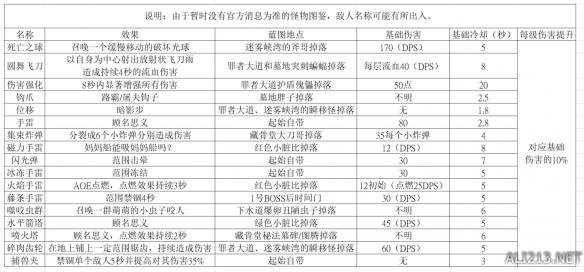 死亡细胞全装备道具效果+蓝图地点+基础伤害值汇总表