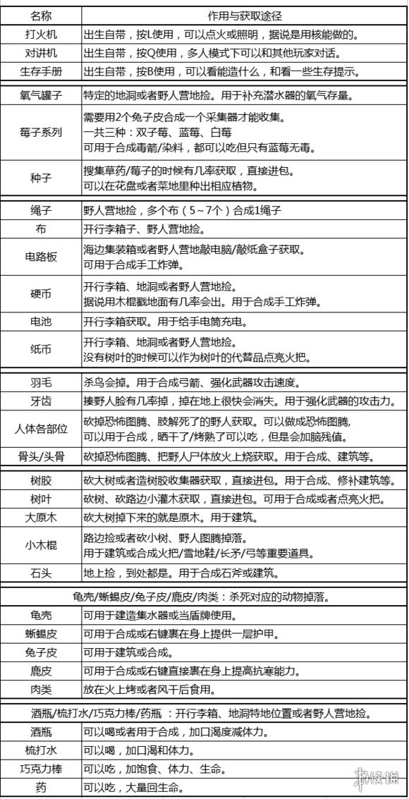 森林武器资料+合成配方+材料大全 森林游戏攻略大全 近战武器类