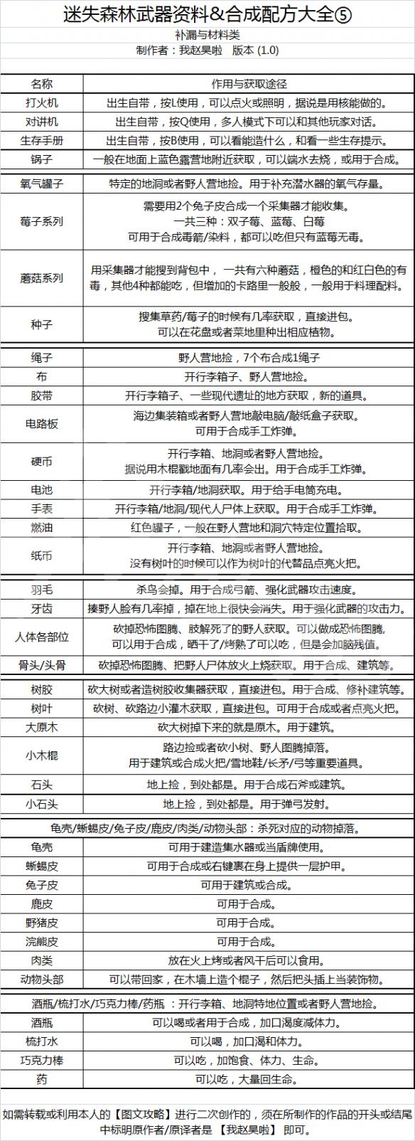 森林1.0全要素内容汇总 森林1.0全武器全合成列表全材料介绍 近战武器类