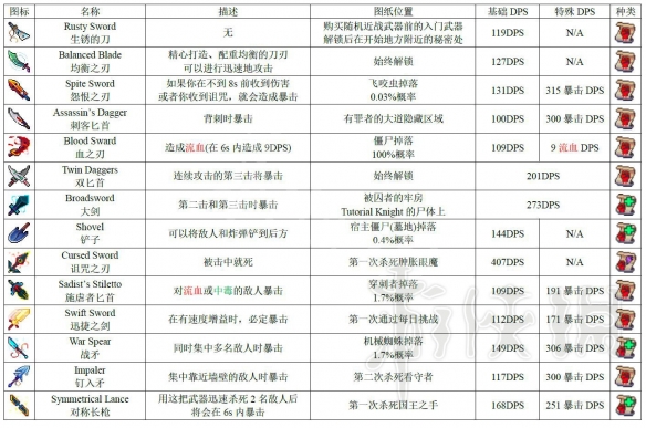 死亡细胞1.1版本全图纸获得方法图鉴（死亡细胞1.1.10图鉴）