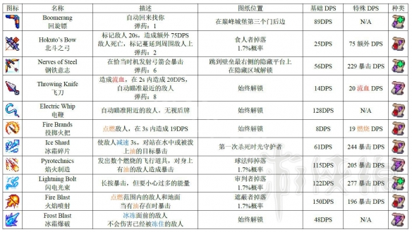 死亡细胞1.1版本全图纸获得方法图鉴 死亡细胞图纸怎么获得 近战武器_网