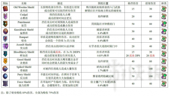 死亡细胞1.1版本全图纸获得方法图鉴 死亡细胞图纸怎么获得 近战武器_网