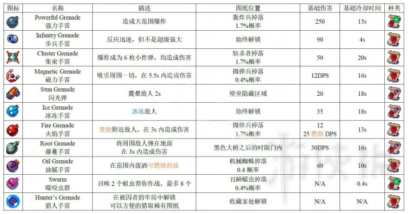 死亡细胞1.1版本全图纸获得方法图鉴 死亡细胞图纸怎么获得 近战武器_网