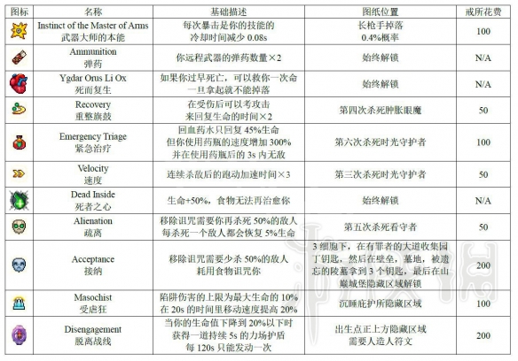 死亡细胞1.1版本全图纸获得方法图鉴 死亡细胞图纸怎么获得 近战武器_网