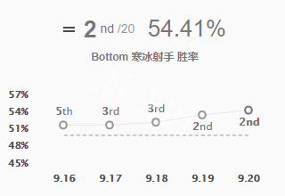 英雄联盟9.20寒冰射手怎么玩 英雄联盟的寒冰射手怎么玩视频教程