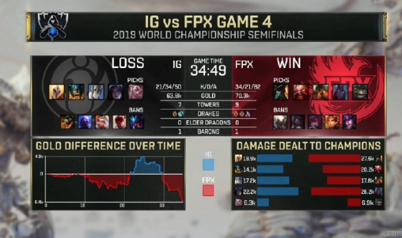 英雄联盟IG对决FPX赛果一览 英雄联盟FPX与IG赛程分享 第一局