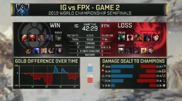 英雄联盟IG对决FPX赛果一览 英雄联盟FPX与IG赛程分享 第一局