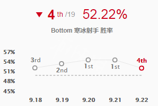 英雄联盟艾希怎么出装 英雄联盟艾希出装顺序