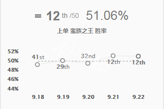 英雄联盟s9上单蛮王怎么玩 s9蛮王上单为什么都打不过