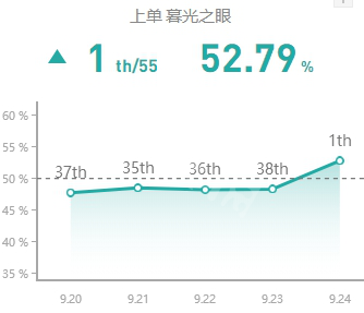 英雄联盟上单慎怎么玩 英雄联盟上单慎玩法思路天赋一览_网