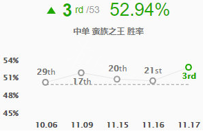 英雄联盟如何克制刺客战士中单 11.17中单蛮王玩法推荐