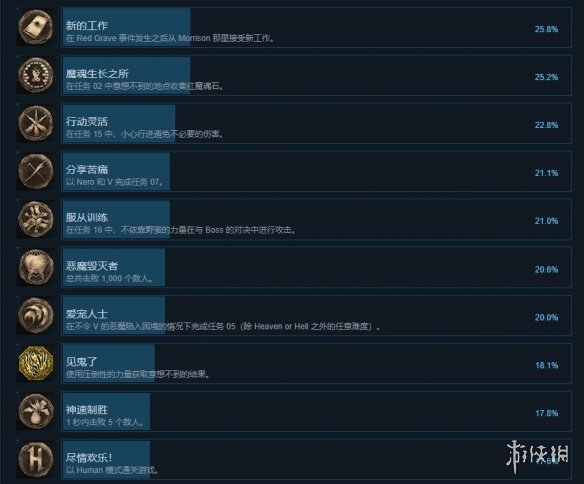 鬼泣5steam成就有哪些 鬼泣5steam全成就一览