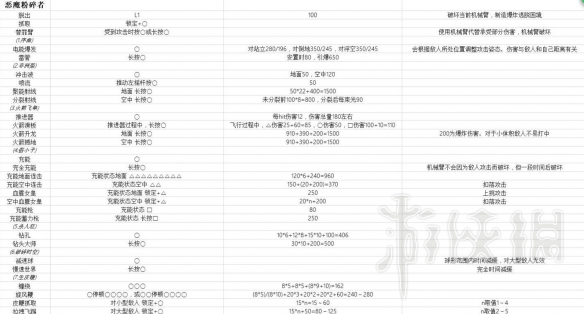 鬼泣5尼禄技能伤害如何 尼禄+但丁+V技能键位+伤害数据汇总表 尼禄