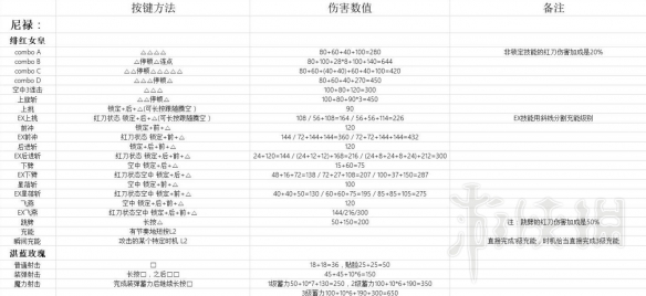 鬼泣5尼禄技能伤害如何 鬼泣5尼禄技能加点攻略