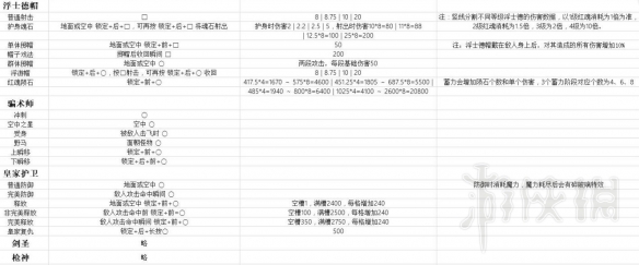 鬼泣5尼禄技能伤害如何 尼禄+但丁+V技能键位+伤害数据汇总表 尼禄