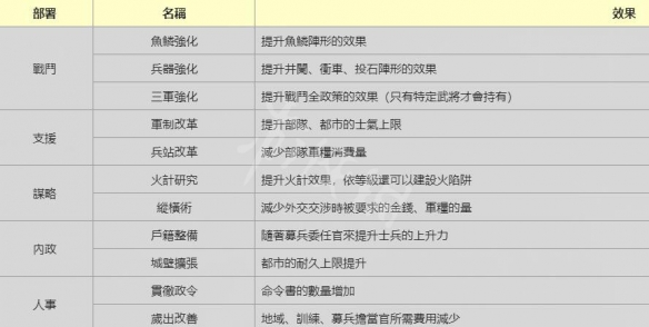 三国志14内政系统简单介绍 三国志14内政系统怎么样