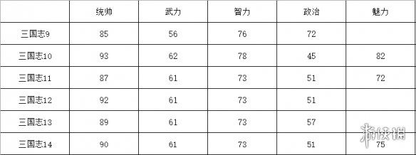 三国志14皇甫嵩数据有提升吗 皇甫嵩五维数据一览_网