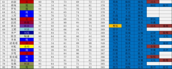 三国志14武将数据一览表 三国志14哪个武将厉害_网