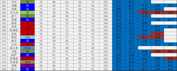 三国志14武将数据一览表 三国志14哪个武将厉害_网