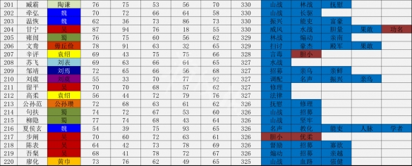 三国志14武将数据一览表 三国志14哪个武将厉害_网