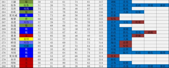 三国志14武将数据一览表 三国志14哪个武将厉害_网