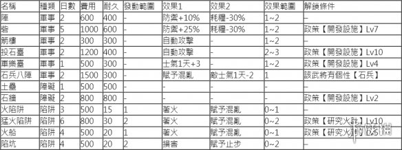 三国志14全设施效果介绍 三国志14设施有哪些_网