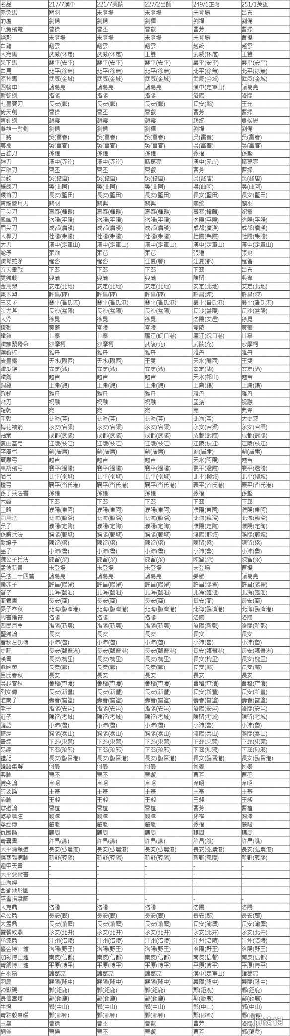 三国志14全名品获得方法介绍 三国志14名品玩法机制说明_网