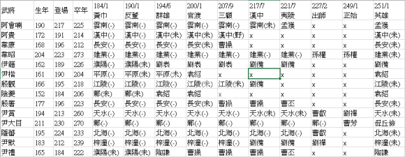 三国志14武将登场位置一览 三国志14武将会在哪里登场_网