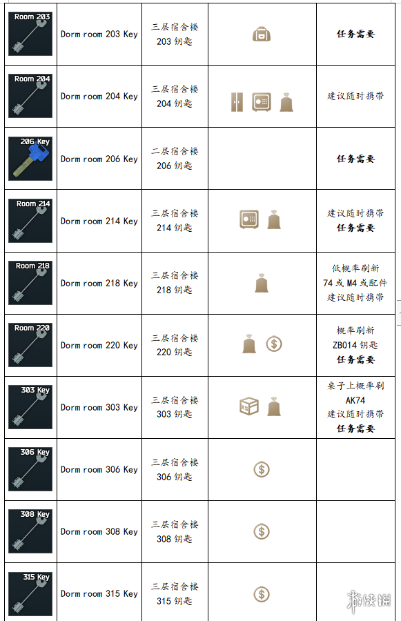 逃离塔科夫全钥匙用途一览 逃离塔科夫全钥匙获取方法说明