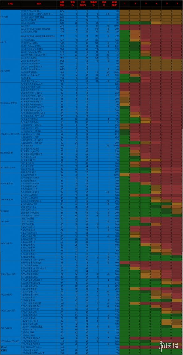 逃离塔科夫全子弹伤害列表一览 逃离塔科夫什么子弹伤害高