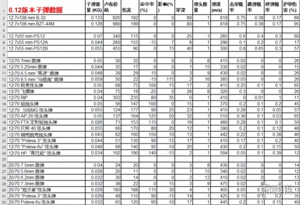 逃离塔科夫子弹推荐说明 逃离塔科夫子弹伤害数据一览