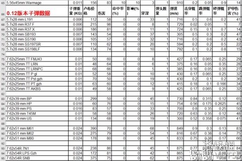 逃离塔科夫子弹推荐说明 逃离塔科夫子弹伤害数据一览