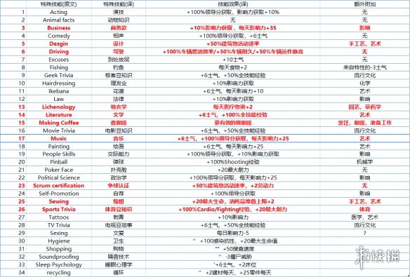 腐烂国度2主宰版第五技能有哪些 全第五技能效果介绍