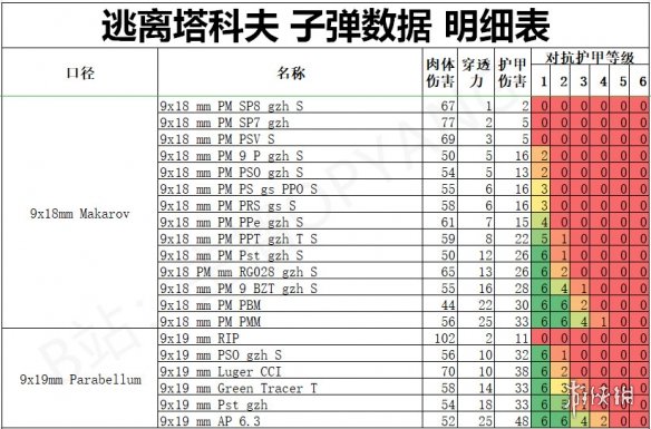 逃离塔科夫全类型子弹伤害怎么样 全子弹伤害数据说明